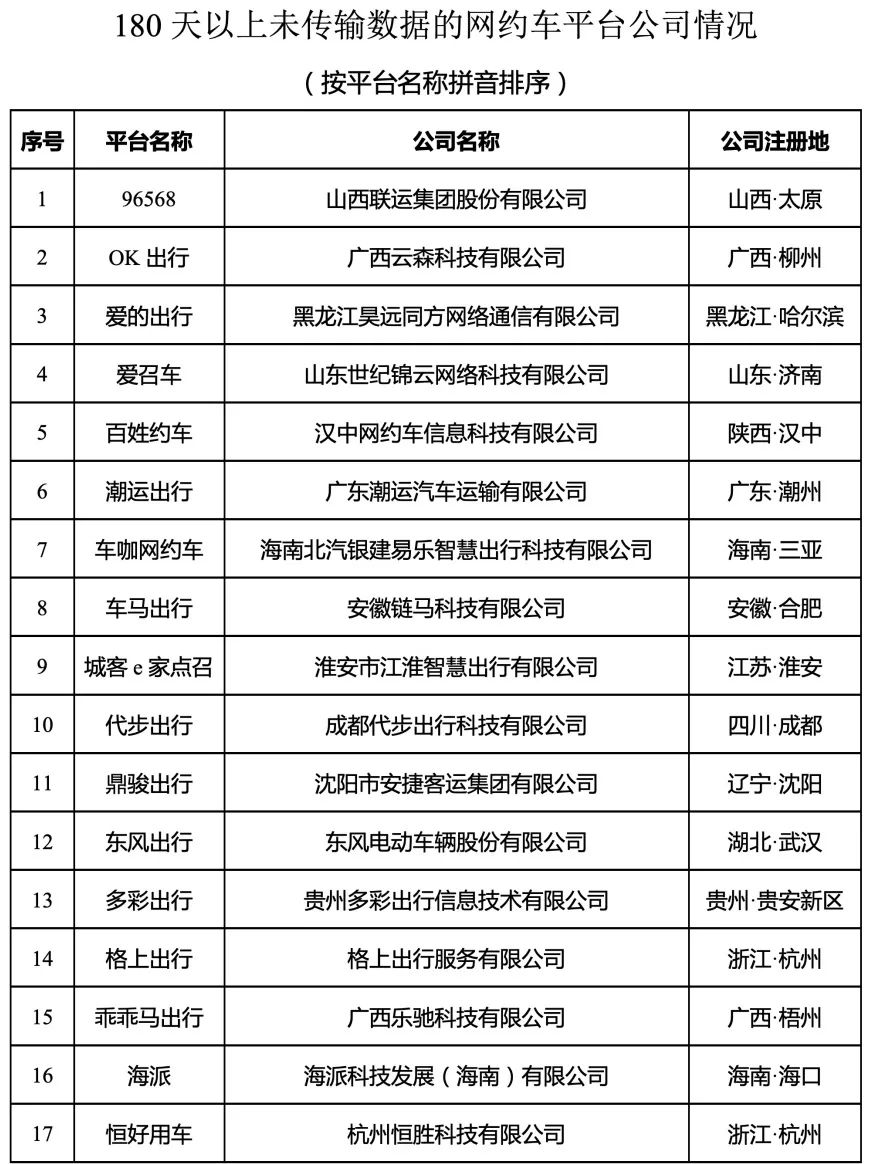 180天以上未傳輸數據的網約車平臺公司情況內容1_網約車平臺經營許可證_網約車系統開發_網約車平臺