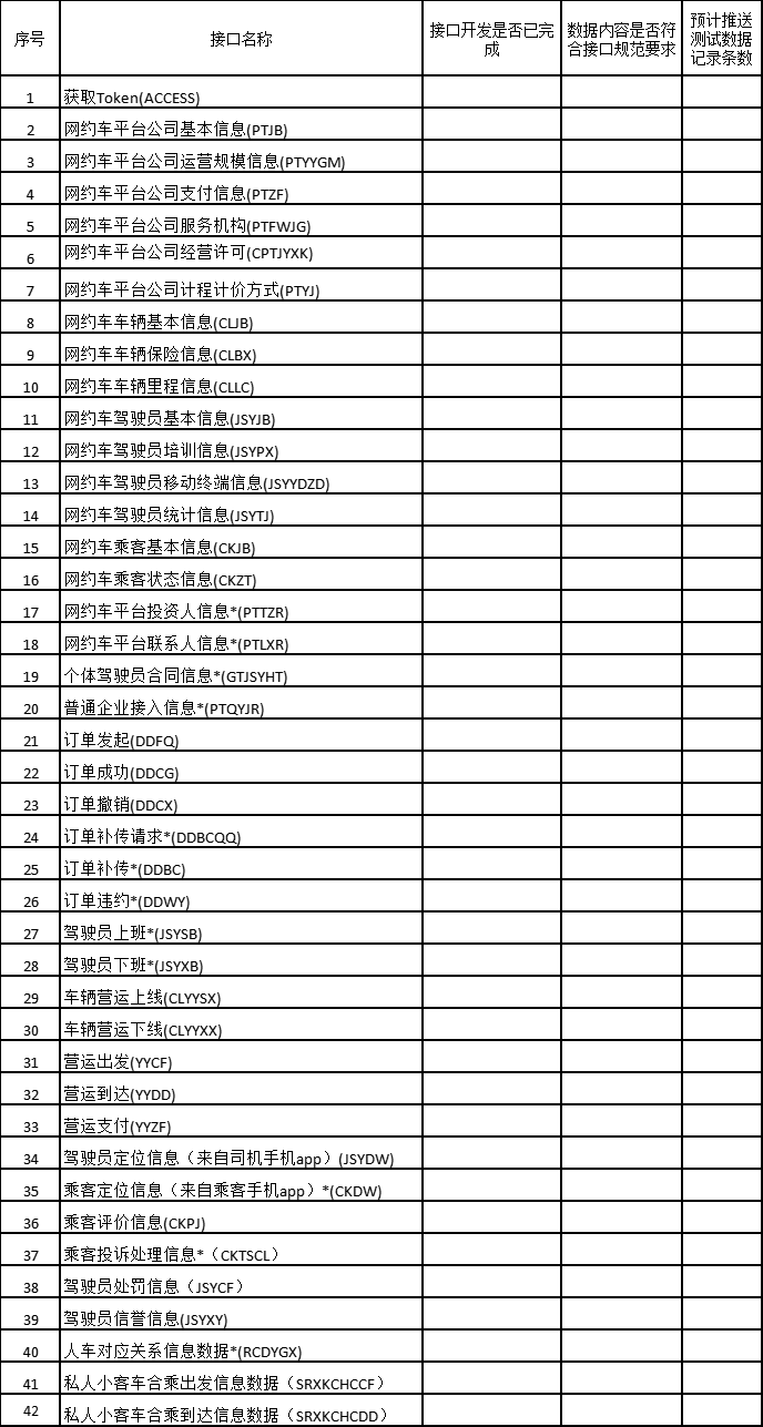 網約車平臺數據庫接入準備情況表_網約車牌照_網約車平臺_網約車平臺數據