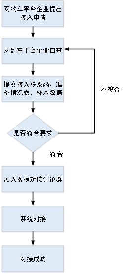 網約車平臺數據對接流程說明_網約車牌照_網約車平臺_網約車平臺數據