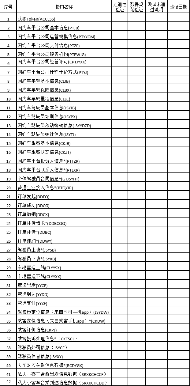 網約車平臺數據庫接入驗證表_網約車牌照_網約車平臺_網約車平臺數據