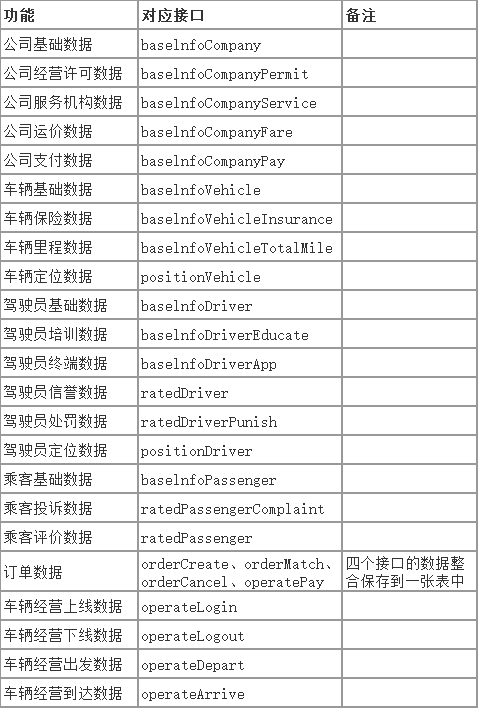 Ptaxi網(wǎng)約車(chē)牌照代辦整理貴州省網(wǎng)約車(chē)監(jiān)管平臺(tái)數(shù)據(jù)對(duì)接說(shuō)明_網(wǎng)約車(chē)軟件開(kāi)發(fā)_網(wǎng)約車(chē)牌照申請(qǐng)代辦_網(wǎng)約車(chē)監(jiān)管平臺(tái)數(shù)據(jù)對(duì)接