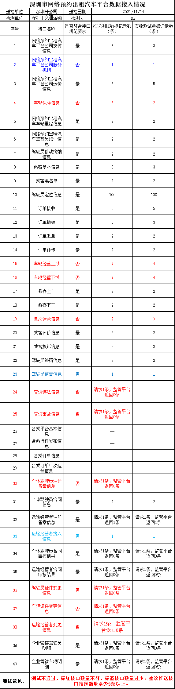 深圳市網絡預約出租汽車平臺數據接入情況