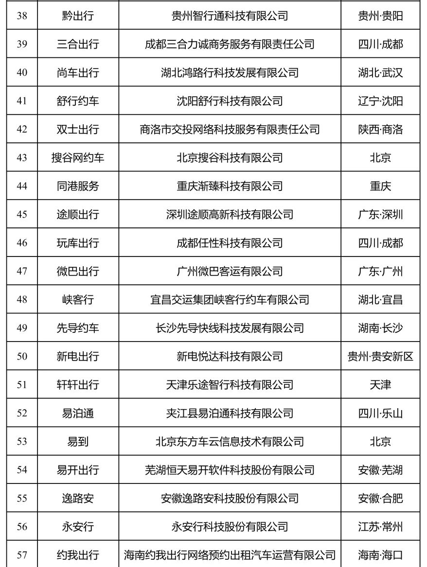 Ptaxi猿著網約車系統開發整理了180天以上未傳輸數據的網約車平臺公司情況