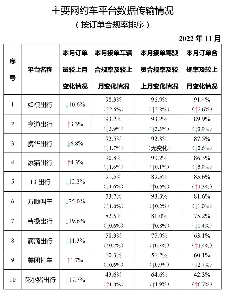 Ptaxi猿著網約車系統開發整理了主要網約車平臺數據傳輸情況