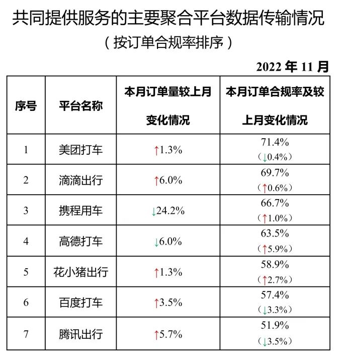 Ptaxi猿著網約車系統開發整理了共同提供服務的主要聚合平臺數據傳輸情況