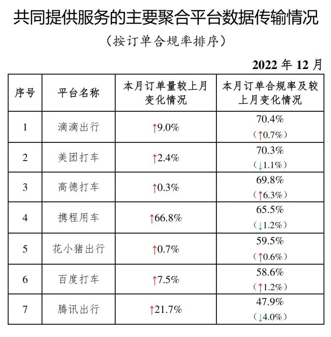 共同提供服務的主要網約車聚合平臺數據傳輸情況_網約車系統開發_網約車平臺經營許可證_網約車平臺_網約車聚合平臺