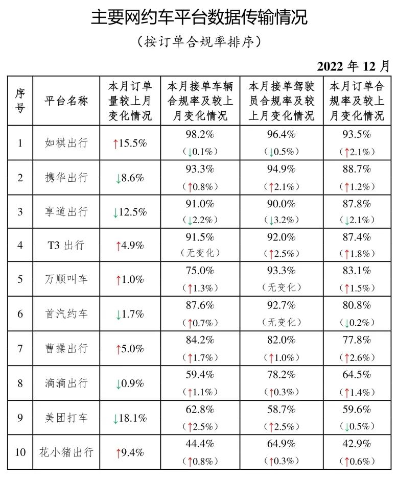 主要網約車平臺數據傳輸情況_網約車系統開發_網約車平臺經營許可證_網約車平臺_網約車聚合平臺