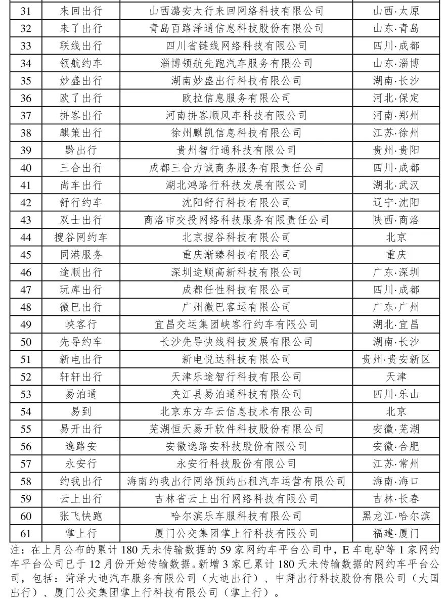 180天以上未傳輸數據的網約車平臺公司情況_網約車系統開發_網約車平臺經營許可證_網約車平臺_網約車聚合平臺