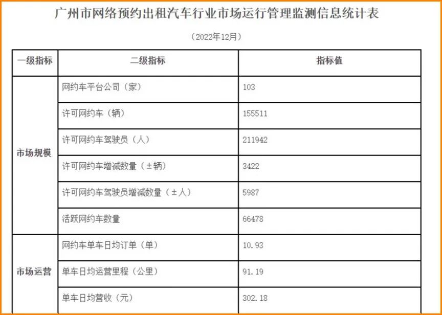 廣州市網(wǎng)絡(luò)預(yù)約出租汽車行業(yè)市場運(yùn)行管理檢測信息統(tǒng)計(jì)表