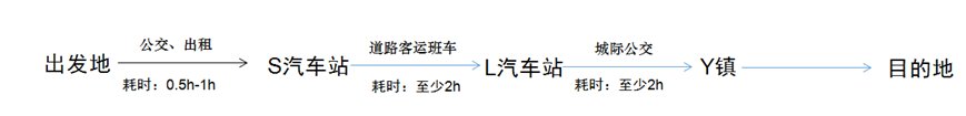 Ptaxi猿著順風車系統開發認為順風車替代道路客運是可行的_順風車系統開發_定制客運系統_城際車軟件開發