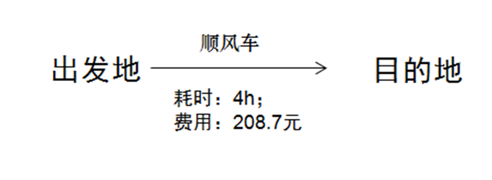 Ptaxi猿著順風車系統開發認為順風車替代道路客運是可行的_順風車系統開發_定制客運系統_城際車軟件開發