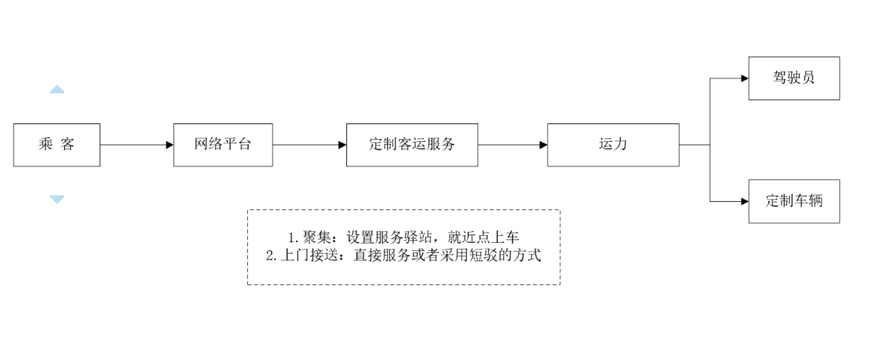 定制客運車輛的選擇應該從兩個維度考慮_定制客運_定制客運系統_定制客運系統開發