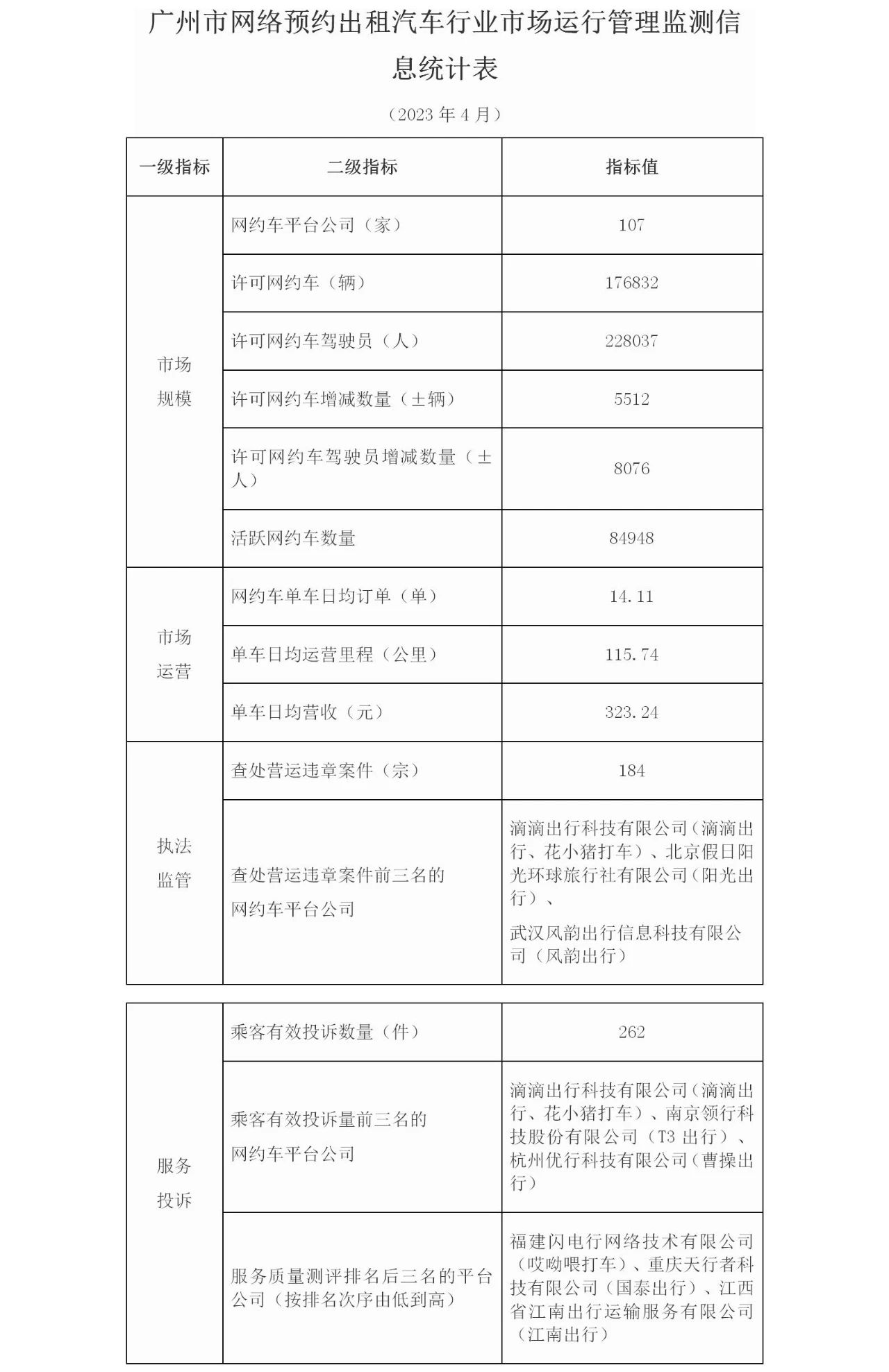 廣州市2023年4月份網絡預約出租汽車市場運行管理監測信息月報_網約車平臺開發_網約車平臺_網約車軟件開發