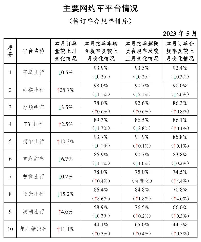 5月主要網約車平臺情況_網約車牌照_網約車牌照申請_網約車平臺經營許可證_網約車經營許可證