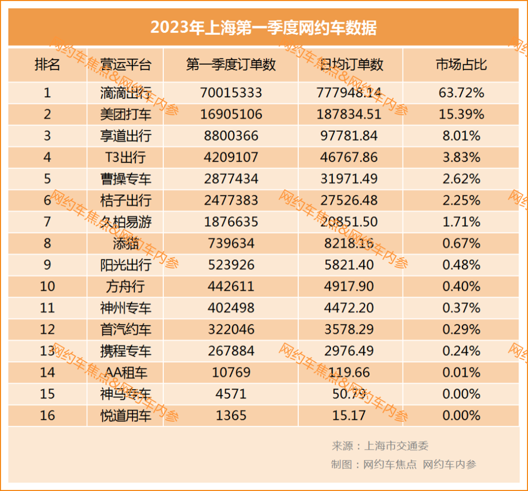 上海公布今年第一季度網約車數據，滴滴日均訂單量約78萬單_網約車平臺_網約車平臺開發(fā)_網約車牌照申請