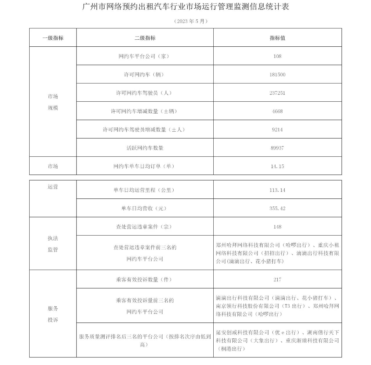截至2023年5月，廣州市有網約車牌照的網約車平臺共108家_網約車牌照申請_網約車平臺_網約車牌照