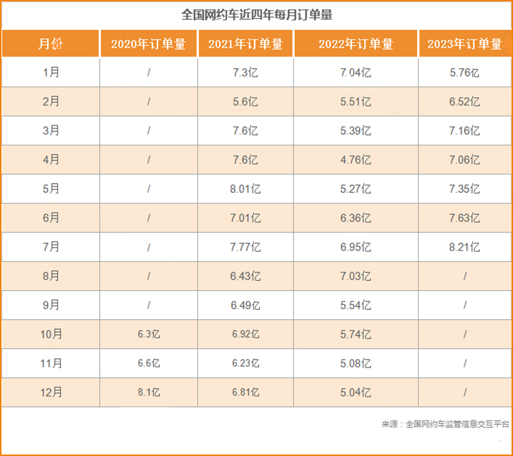 7月份全國網約車訂單超8億，近三年訂單最好的一個月_網約車平臺經營許可_網約車聚合平臺_網約車