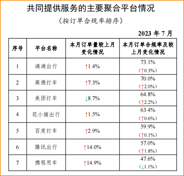 7月份全國網約車訂單超8億，近三年訂單最好的一個月_網約車平臺經營許可_網約車聚合平臺_網約車