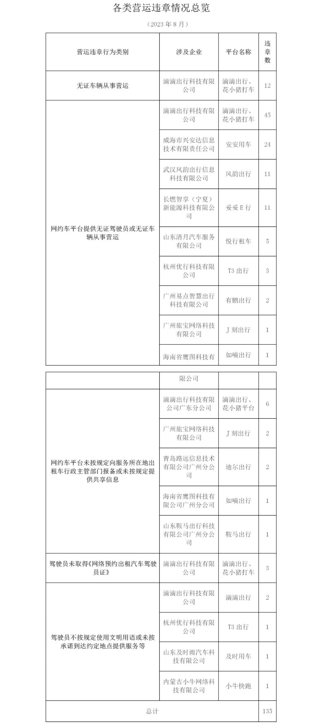 廣州市2023年8月份網絡預約出租汽車市場運行管理監測信息月報_網約車牌照申請_網約車國牌代辦_網約車經營許可證_網絡預約出租汽車經營許可證