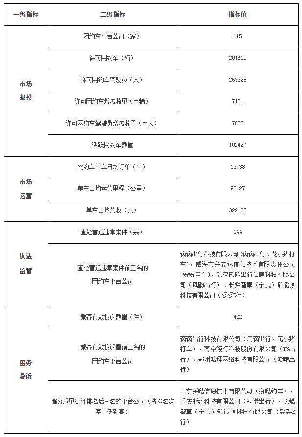 廣州市2023年8月份網絡預約出租汽車市場運行管理監測信息月報_網約車牌照申請_網約車國牌代辦_網約車經營許可證_網絡預約出租汽車經營許可證