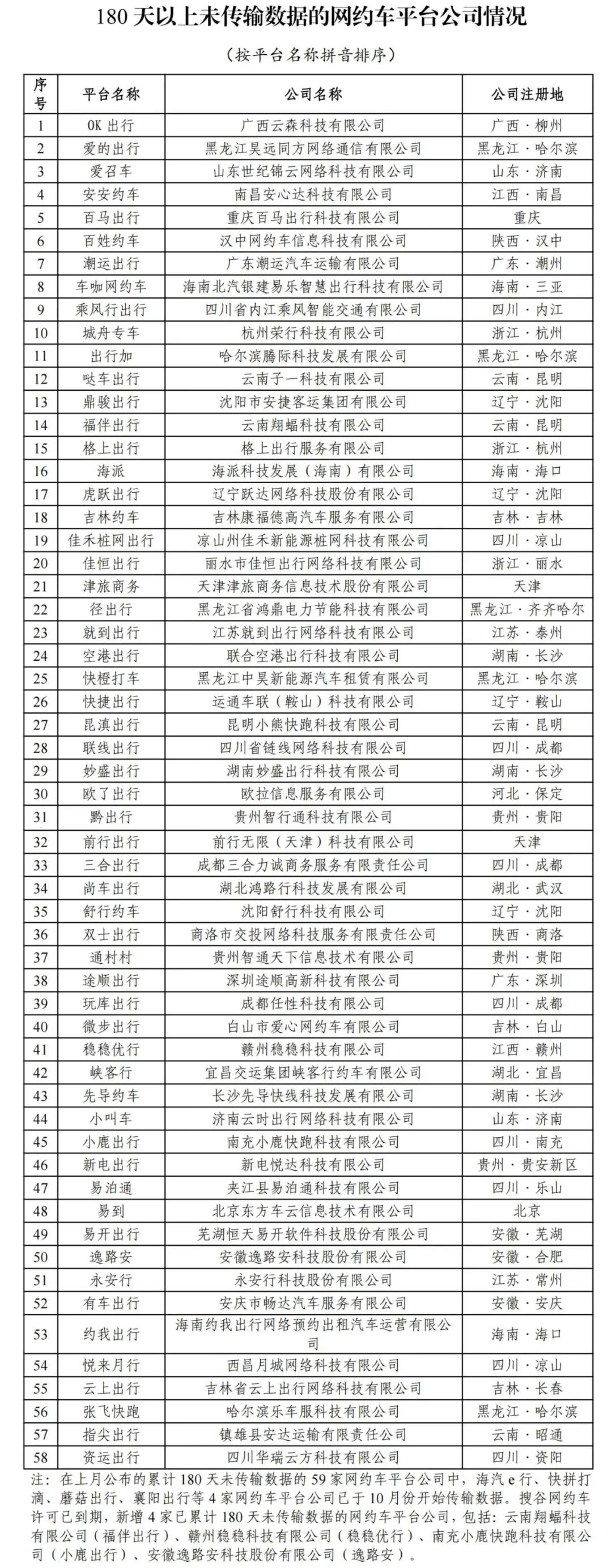 截至2023年10月31日全國共有334家網約車平臺公司取得網約車平臺經營許可證_網約車系統_網約車平臺_網約車聚合平臺_網約車平臺經營許可證