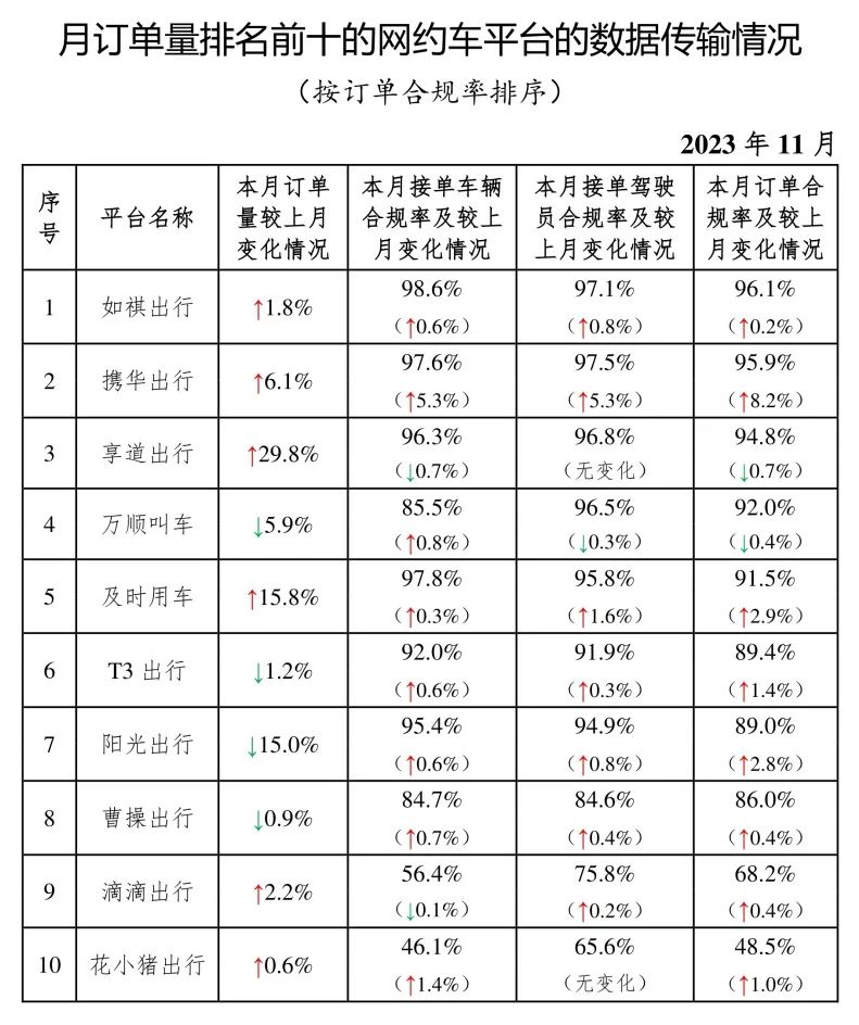 截至2023年11月30日，全國共有335家網(wǎng)約車平臺(tái)公司取得網(wǎng)約車平臺(tái)經(jīng)營許可證_網(wǎng)約車平臺(tái)_網(wǎng)約車平臺(tái)經(jīng)營許可_網(wǎng)約車牌照申請_網(wǎng)約車國牌代辦