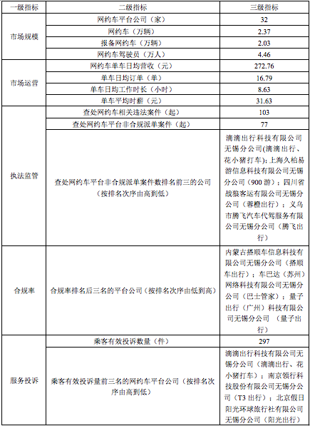 2023年第四季度無錫市區網絡預約出租汽車行業發展情況通報_網約車_網約車牌照申請公司_網絡預約出租汽車經營許可證_網約車平臺