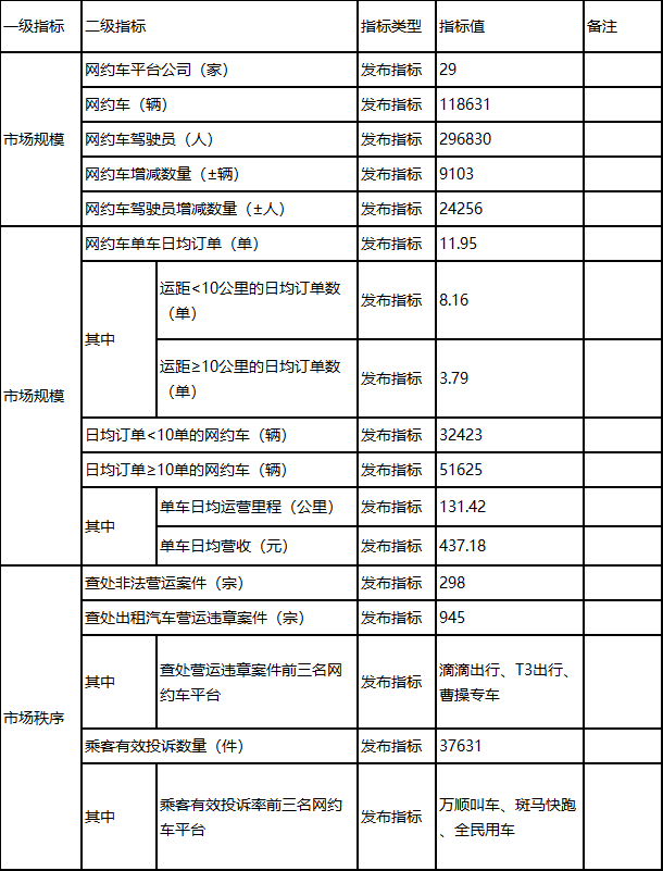 深圳市發布2023年下半年度網約車市場運行監測指標信息_網約車系統開發_網約車平臺_網約車市場_網約車經營