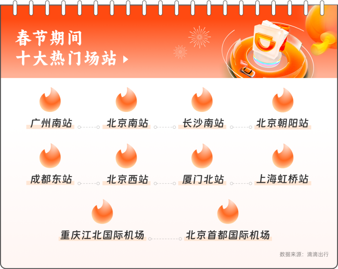 春節期間十大熱門場站_滴滴網約車軟件開發_滴滴網約車系統開發_滴滴網約車APP開發_滴滴打車軟件開發