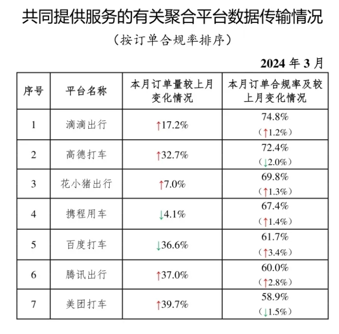 網約車監管信息交互系統發布2024年3月份網約車行業運行基本情況_網約車平臺_網約車平臺經營許可證_網約車牌照申請 