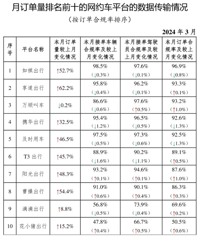 網約車監管信息交互系統發布2024年3月份網約車行業運行基本情況_網約車平臺_網約車平臺經營許可證_網約車牌照申請