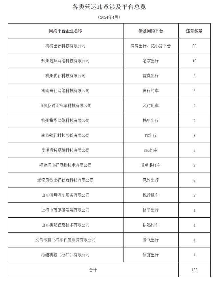 廣州市發布2024年4月份網絡預約出租汽車市場運行管理監測信息月報_網約車牌照_網約車牌照申請_網約車牌照代辦_網約車國牌
