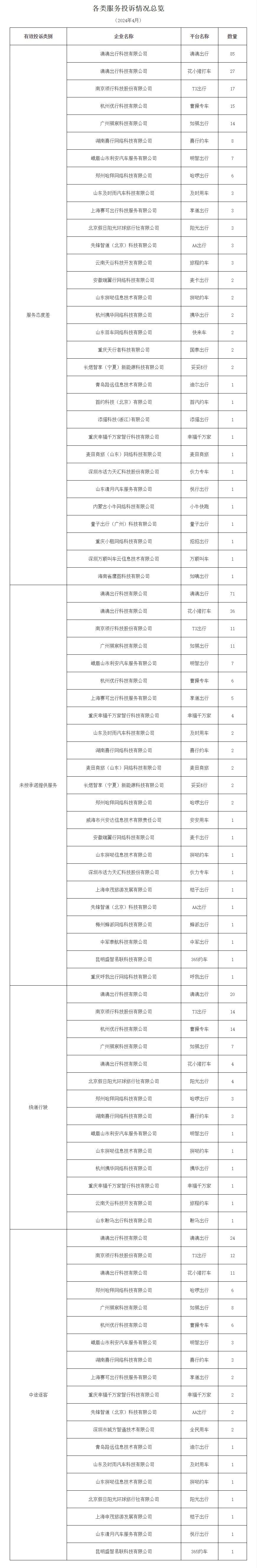 廣州市發布2024年4月份網絡預約出租汽車市場運行管理監測信息月報_網約車牌照_網約車牌照申請_網約車牌照代辦_網約車國牌