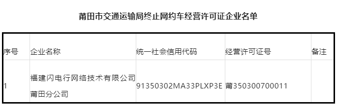 莆田市發布關于終止《網絡預約出租汽車經營許可證》的公示_網約車牌照_網約車牌照申請_網約車牌照代辦