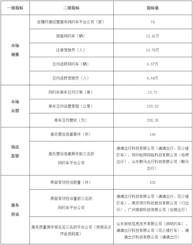 廣州市發布最新網約車市場運行管理監測信息_網約車市場_網約車_網約車平臺