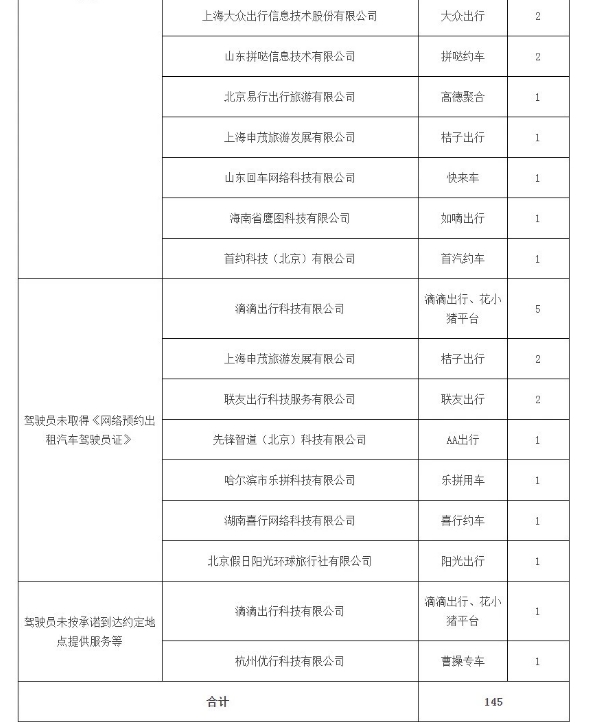 廣州市發布最新網約車市場運行管理監測信息_網約車市場_網約車_網約車平臺